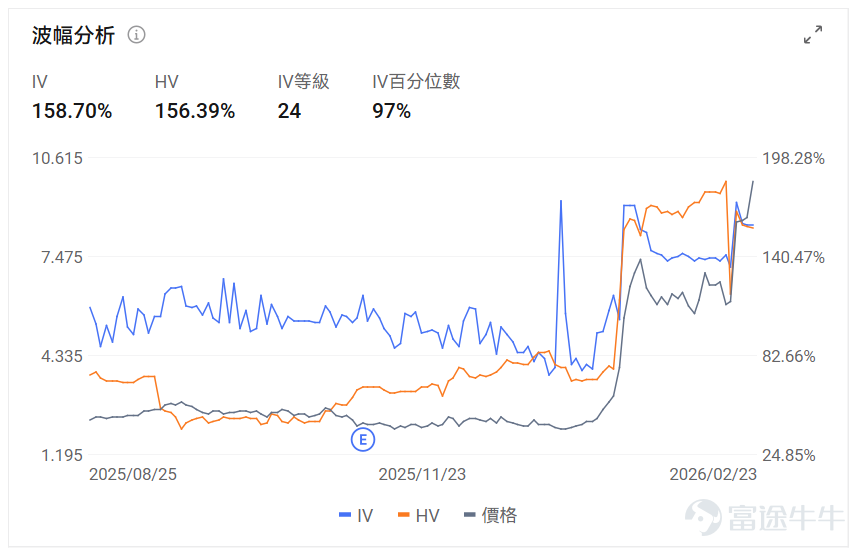 Index Options On February 23 Eastern Time, trading volume in the U.S. stock index options market declined, with a total of 5.68 million contracts traded. The put/call ratio fell to 1.05. As the upcoming expiration date approaches,$S&P 500 Index (.SPX.US)$ The distribution of options trading volume showed the following characteristics: peak put option volume at 6,740 points and peak call option volume at 6,950 points. Single Stock Options $Johnson & Johnson (JNJ.US)$Closed up 1.38%, with 462,200 options contracts traded, and the put/call volume ratio dropped to 0.02. Johnson & Johnson entered into its first joint financing agreement with Blackstone Life Sciences to co-fund the clinical trial for the leukemia drug bleximenib. $Palantir (PLTR.US)$Closed down 3.43%, with 549,600 options contracts traded, and the put/call volume ratio rose to 1.08. Several analysts raised their target prices to between $190-$205 and reiterated their buy ratings, but the stock fell by 4% amid a broad decline in the AI software sector and questions about governance issues. Observing unusual large options orders, major players are engaging in intense long-short battles. Options Volume Leaderboard Among the top 10 stocks by options trading volume, the highest put/call open interest ratio was$Palantir (PLTR.US)$, reaching 0.99. Top 10 US stock options by trading volume ...