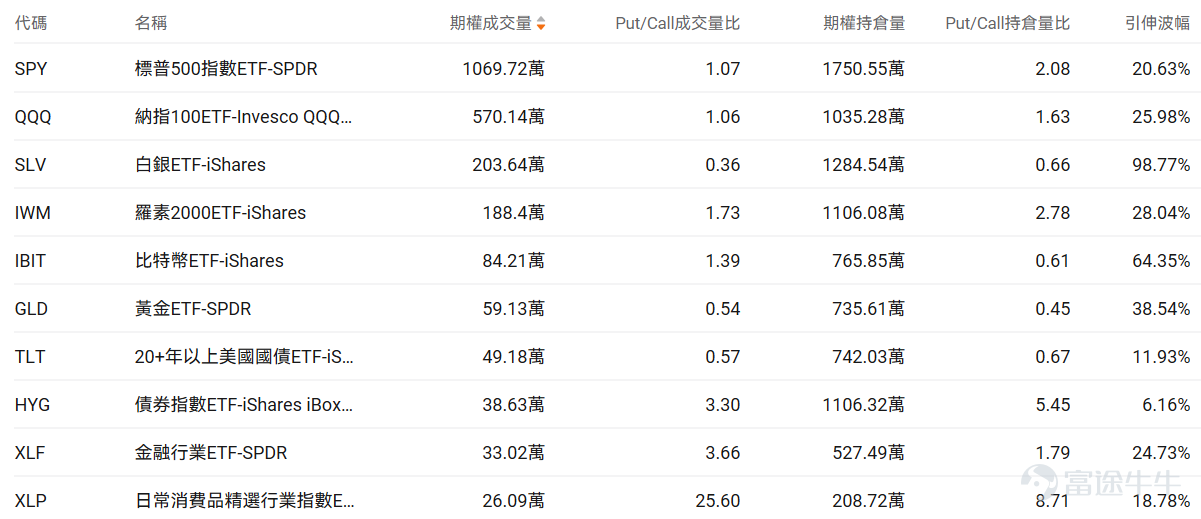 Index Options On February 23 Eastern Time, trading volume in the U.S. stock index options market declined, with a total of 5.68 million contracts traded. The put/call ratio fell to 1.05. As the upcoming expiration date approaches,$S&P 500 Index (.SPX.US)$ The distribution of options trading volume showed the following characteristics: peak put option volume at 6,740 points and peak call option volume at 6,950 points. Single Stock Options $Johnson & Johnson (JNJ.US)$Closed up 1.38%, with 462,200 options contracts traded, and the put/call volume ratio dropped to 0.02. Johnson & Johnson entered into its first joint financing agreement with Blackstone Life Sciences to co-fund the clinical trial for the leukemia drug bleximenib. $Palantir (PLTR.US)$Closed down 3.43%, with 549,600 options contracts traded, and the put/call volume ratio rose to 1.08. Several analysts raised their target prices to between $190-$205 and reiterated their buy ratings, but the stock fell by 4% amid a broad decline in the AI software sector and questions about governance issues. Observing unusual large options orders, major players are engaging in intense long-short battles. Options Volume Leaderboard Among the top 10 stocks by options trading volume, the highest put/call open interest ratio was$Palantir (PLTR.US)$, reaching 0.99. Top 10 US stock options by trading volume ...