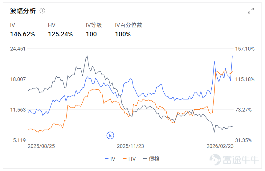 Index Options On February 23 Eastern Time, trading volume in the U.S. stock index options market declined, with a total of 5.68 million contracts traded. The put/call ratio fell to 1.05. As the upcoming expiration date approaches,$S&P 500 Index (.SPX.US)$ The distribution of options trading volume showed the following characteristics: peak put option volume at 6,740 points and peak call option volume at 6,950 points. Single Stock Options $Johnson & Johnson (JNJ.US)$Closed up 1.38%, with 462,200 options contracts traded, and the put/call volume ratio dropped to 0.02. Johnson & Johnson entered into its first joint financing agreement with Blackstone Life Sciences to co-fund the clinical trial for the leukemia drug bleximenib. $Palantir (PLTR.US)$Closed down 3.43%, with 549,600 options contracts traded, and the put/call volume ratio rose to 1.08. Several analysts raised their target prices to between $190-$205 and reiterated their buy ratings, but the stock fell by 4% amid a broad decline in the AI software sector and questions about governance issues. Observing unusual large options orders, major players are engaging in intense long-short battles. Options Volume Leaderboard Among the top 10 stocks by options trading volume, the highest put/call open interest ratio was$Palantir (PLTR.US)$, reaching 0.99. Top 10 US stock options by trading volume ...