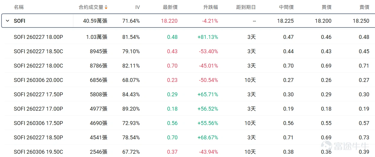 Hello fellow investors! Many options beginners get overwhelmed when they first encounter options, unsure which underlying asset or contract to choose, fearing they'll lose everything by making the wrong choice.For beginners, using an extremely low trial-and-error cost (e.g., less than $100) to familiarize yourself with the rules, experience the adrenaline rush, and develop market intuition may be an essential step on your investment journey. To meet the needs of our fellow investors, OptionMovers has launched the 'Hundred Bucks for Options' column.Focus on two key factors: trending underlyings (which are prone to big swings, and where volatility brings opportunity, with relatively sufficient liquidity) + small-capital contracts (where the price of a single option is under $100, allowing you to test the waters at a minimal cost). Every day, we'll review the top 10 traded stocks priced by tier, while breaking down key information about active core options, including strike prices, volatility, and probability of execution, helping investors capture market opportunities affordably while balancing cost-effectiveness and trading insights. Fellow investors, stay tuned! I. Stock Price Below $50 - Top 10 Low-Cost Option Trades Stocks with lower share prices often have relatively cheaper absolute option premiums (i.e., option fees or rights fees), as they represent smaller underlying asset value scales, determined by the pricing logic of options. Therefore, this category of options hasThis is because the underlying asset value it carries is relatively small, which is determined by the pricing logic of options. Therefore, this option hasLow barrier, light costFeatures: Suitable for small-capital layouts in directional opportunities while reducing the risk of premium erosion. $SoFi Technologies (SOFI.US)$$PayPal (PYPL.US)$$Novo-Nordisk A/S (NVO.US)$$Hims & Hers Health (HIMS.US)$$Intel (INTC.US)$ ...