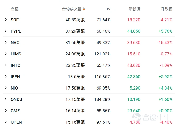 Hello fellow investors! Many options beginners get overwhelmed when they first encounter options, unsure which underlying asset or contract to choose, fearing they'll lose everything by making the wrong choice.For beginners, using an extremely low trial-and-error cost (e.g., less than $100) to familiarize yourself with the rules, experience the adrenaline rush, and develop market intuition may be an essential step on your investment journey. To meet the needs of our fellow investors, OptionMovers has launched the 'Hundred Bucks for Options' column.Focus on two key factors: trending underlyings (which are prone to big swings, and where volatility brings opportunity, with relatively sufficient liquidity) + small-capital contracts (where the price of a single option is under $100, allowing you to test the waters at a minimal cost). Every day, we'll review the top 10 traded stocks priced by tier, while breaking down key information about active core options, including strike prices, volatility, and probability of execution, helping investors capture market opportunities affordably while balancing cost-effectiveness and trading insights. Fellow investors, stay tuned! I. Stock Price Below $50 - Top 10 Low-Cost Option Trades Stocks with lower share prices often have relatively cheaper absolute option premiums (i.e., option fees or rights fees), as they represent smaller underlying asset value scales, determined by the pricing logic of options. Therefore, this category of options hasThis is because the underlying asset value it carries is relatively small, which is determined by the pricing logic of options. Therefore, this option hasLow barrier, light costFeatures: Suitable for small-capital layouts in directional opportunities while reducing the risk of premium erosion. $SoFi Technologies (SOFI.US)$$PayPal (PYPL.US)$$Novo-Nordisk A/S (NVO.US)$$Hims & Hers Health (HIMS.US)$$Intel (INTC.US)$ ...