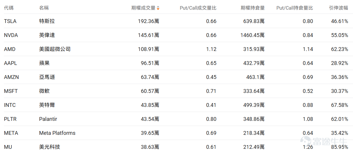 Index Options On February 24 Eastern Time, trading volume in the U.S. stock index options market declined, with a total of 5.42 million contracts traded. The put/call ratio fell to 1.04. As the upcoming expiration date approaches,$S&P 500 Index (.SPX.US)$ The distribution of options trading volume shows the following characteristics: peak put option volume at 6,700 points and peak call option volume at 6,980 points. Single Stock Options $Advanced Micro Devices (AMD.US)$Closed up 8.77%, with 1.0891 million options contracts traded, and the put/call volume ratio rose to 1.12. AMD signed a $60 billion AI chip supply agreement with Meta and received 160 million stock warrants. Observing unusual large options trades, several positions saw gains exceeding ninefold. $Palantir (PLTR.US)$Closed down 1.35%, with 435,400 options contracts traded, and the put/call volume ratio dropped to 0.80. Palantir shares fell by 35% amid governance concerns and competitive pressures in the AI sector. Observing unusual large options trades, major investors showed greater optimism just before market close. Options Volume Leaderboard The highest put/call open interest ratio is$Micron Technology (MU.US)$Reaching 1.26. Massive memory purchases by AI giants caused prices to soar more than 50%, benefiting memory manufacturers like Micron...