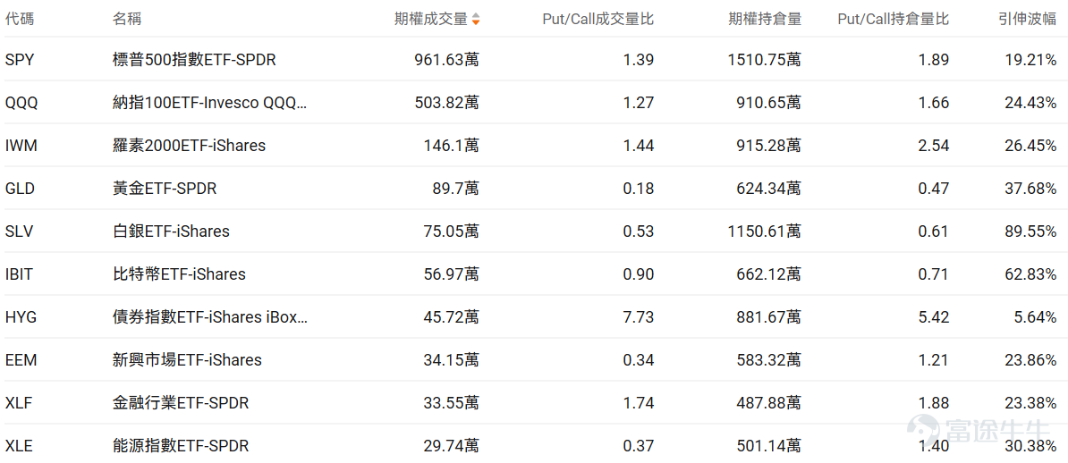 Index Options On February 24 Eastern Time, trading volume in the U.S. stock index options market declined, with a total of 5.42 million contracts traded. The put/call ratio fell to 1.04. As the upcoming expiration date approaches,$S&P 500 Index (.SPX.US)$ The distribution of options trading volume shows the following characteristics: peak put option volume at 6,700 points and peak call option volume at 6,980 points. Single Stock Options $Advanced Micro Devices (AMD.US)$Closed up 8.77%, with 1.0891 million options contracts traded, and the put/call volume ratio rose to 1.12. AMD signed a $60 billion AI chip supply agreement with Meta and received 160 million stock warrants. Observing unusual large options trades, several positions saw gains exceeding ninefold. $Palantir (PLTR.US)$Closed down 1.35%, with 435,400 options contracts traded, and the put/call volume ratio dropped to 0.80. Palantir shares fell by 35% amid governance concerns and competitive pressures in the AI sector. Observing unusual large options trades, major investors showed greater optimism just before market close. Options Volume Leaderboard The highest put/call open interest ratio is$Micron Technology (MU.US)$Reaching 1.26. Massive memory purchases by AI giants caused prices to soar more than 50%, benefiting memory manufacturers like Micron...