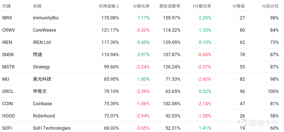 Index Options On February 24 Eastern Time, trading volume in the U.S. stock index options market declined, with a total of 5.42 million contracts traded. The put/call ratio fell to 1.04. As the upcoming expiration date approaches,$S&P 500 Index (.SPX.US)$ The distribution of options trading volume shows the following characteristics: peak put option volume at 6,700 points and peak call option volume at 6,980 points. Single Stock Options $Advanced Micro Devices (AMD.US)$Closed up 8.77%, with 1.0891 million options contracts traded, and the put/call volume ratio rose to 1.12. AMD signed a $60 billion AI chip supply agreement with Meta and received 160 million stock warrants. Observing unusual large options trades, several positions saw gains exceeding ninefold. $Palantir (PLTR.US)$Closed down 1.35%, with 435,400 options contracts traded, and the put/call volume ratio dropped to 0.80. Palantir shares fell by 35% amid governance concerns and competitive pressures in the AI sector. Observing unusual large options trades, major investors showed greater optimism just before market close. Options Volume Leaderboard The highest put/call open interest ratio is$Micron Technology (MU.US)$Reaching 1.26. Massive memory purchases by AI giants caused prices to soar more than 50%, benefiting memory manufacturers like Micron...