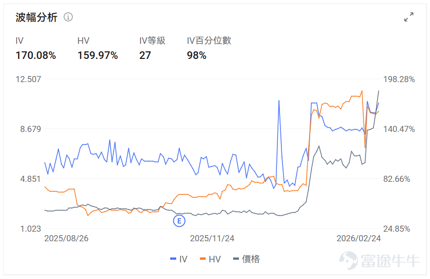 Index Options On February 24 Eastern Time, trading volume in the U.S. stock index options market declined, with a total of 5.42 million contracts traded. The put/call ratio fell to 1.04. As the upcoming expiration date approaches,$S&P 500 Index (.SPX.US)$ The distribution of options trading volume shows the following characteristics: peak put option volume at 6,700 points and peak call option volume at 6,980 points. Single Stock Options $Advanced Micro Devices (AMD.US)$Closed up 8.77%, with 1.0891 million options contracts traded, and the put/call volume ratio rose to 1.12. AMD signed a $60 billion AI chip supply agreement with Meta and received 160 million stock warrants. Observing unusual large options trades, several positions saw gains exceeding ninefold. $Palantir (PLTR.US)$Closed down 1.35%, with 435,400 options contracts traded, and the put/call volume ratio dropped to 0.80. Palantir shares fell by 35% amid governance concerns and competitive pressures in the AI sector. Observing unusual large options trades, major investors showed greater optimism just before market close. Options Volume Leaderboard The highest put/call open interest ratio is$Micron Technology (MU.US)$Reaching 1.26. Massive memory purchases by AI giants caused prices to soar more than 50%, benefiting memory manufacturers like Micron...