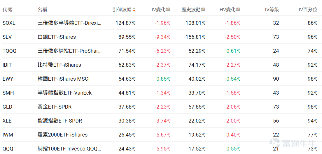 Index Options On February 24 Eastern Time, trading volume in the U.S. stock index options market declined, with a total of 5.42 million contracts traded. The put/call ratio fell to 1.04. As the upcoming expiration date approaches,$S&P 500 Index (.SPX.US)$ The distribution of options trading volume shows the following characteristics: peak put option volume at 6,700 points and peak call option volume at 6,980 points. Single Stock Options $Advanced Micro Devices (AMD.US)$Closed up 8.77%, with 1.0891 million options contracts traded, and the put/call volume ratio rose to 1.12. AMD signed a $60 billion AI chip supply agreement with Meta and received 160 million stock warrants. Observing unusual large options trades, several positions saw gains exceeding ninefold. $Palantir (PLTR.US)$Closed down 1.35%, with 435,400 options contracts traded, and the put/call volume ratio dropped to 0.80. Palantir shares fell by 35% amid governance concerns and competitive pressures in the AI sector. Observing unusual large options trades, major investors showed greater optimism just before market close. Options Volume Leaderboard The highest put/call open interest ratio is$Micron Technology (MU.US)$Reaching 1.26. Massive memory purchases by AI giants caused prices to soar more than 50%, benefiting memory manufacturers like Micron...