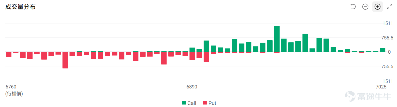 Index Options On February 24 Eastern Time, trading volume in the U.S. stock index options market declined, with a total of 5.42 million contracts traded. The put/call ratio fell to 1.04. As the upcoming expiration date approaches,$S&P 500 Index (.SPX.US)$ The distribution of options trading volume shows the following characteristics: peak put option volume at 6,700 points and peak call option volume at 6,980 points. Single Stock Options $Advanced Micro Devices (AMD.US)$Closed up 8.77%, with 1.0891 million options contracts traded, and the put/call volume ratio rose to 1.12. AMD signed a $60 billion AI chip supply agreement with Meta and received 160 million stock warrants. Observing unusual large options trades, several positions saw gains exceeding ninefold. $Palantir (PLTR.US)$Closed down 1.35%, with 435,400 options contracts traded, and the put/call volume ratio dropped to 0.80. Palantir shares fell by 35% amid governance concerns and competitive pressures in the AI sector. Observing unusual large options trades, major investors showed greater optimism just before market close. Options Volume Leaderboard The highest put/call open interest ratio is$Micron Technology (MU.US)$Reaching 1.26. Massive memory purchases by AI giants caused prices to soar more than 50%, benefiting memory manufacturers like Micron...