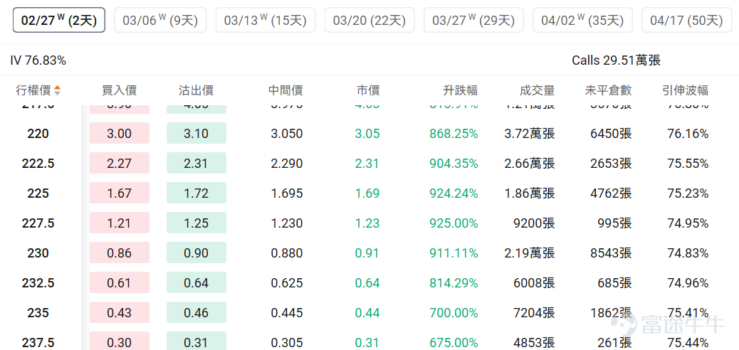 Index Options On February 24 Eastern Time, trading volume in the U.S. stock index options market declined, with a total of 5.42 million contracts traded. The put/call ratio fell to 1.04. As the upcoming expiration date approaches,$S&P 500 Index (.SPX.US)$ The distribution of options trading volume shows the following characteristics: peak put option volume at 6,700 points and peak call option volume at 6,980 points. Single Stock Options $Advanced Micro Devices (AMD.US)$Closed up 8.77%, with 1.0891 million options contracts traded, and the put/call volume ratio rose to 1.12. AMD signed a $60 billion AI chip supply agreement with Meta and received 160 million stock warrants. Observing unusual large options trades, several positions saw gains exceeding ninefold. $Palantir (PLTR.US)$Closed down 1.35%, with 435,400 options contracts traded, and the put/call volume ratio dropped to 0.80. Palantir shares fell by 35% amid governance concerns and competitive pressures in the AI sector. Observing unusual large options trades, major investors showed greater optimism just before market close. Options Volume Leaderboard The highest put/call open interest ratio is$Micron Technology (MU.US)$Reaching 1.26. Massive memory purchases by AI giants caused prices to soar more than 50%, benefiting memory manufacturers like Micron...