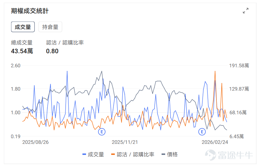 Index Options On February 24 Eastern Time, trading volume in the U.S. stock index options market declined, with a total of 5.42 million contracts traded. The put/call ratio fell to 1.04. As the upcoming expiration date approaches,$S&P 500 Index (.SPX.US)$ The distribution of options trading volume shows the following characteristics: peak put option volume at 6,700 points and peak call option volume at 6,980 points. Single Stock Options $Advanced Micro Devices (AMD.US)$Closed up 8.77%, with 1.0891 million options contracts traded, and the put/call volume ratio rose to 1.12. AMD signed a $60 billion AI chip supply agreement with Meta and received 160 million stock warrants. Observing unusual large options trades, several positions saw gains exceeding ninefold. $Palantir (PLTR.US)$Closed down 1.35%, with 435,400 options contracts traded, and the put/call volume ratio dropped to 0.80. Palantir shares fell by 35% amid governance concerns and competitive pressures in the AI sector. Observing unusual large options trades, major investors showed greater optimism just before market close. Options Volume Leaderboard The highest put/call open interest ratio is$Micron Technology (MU.US)$Reaching 1.26. Massive memory purchases by AI giants caused prices to soar more than 50%, benefiting memory manufacturers like Micron...