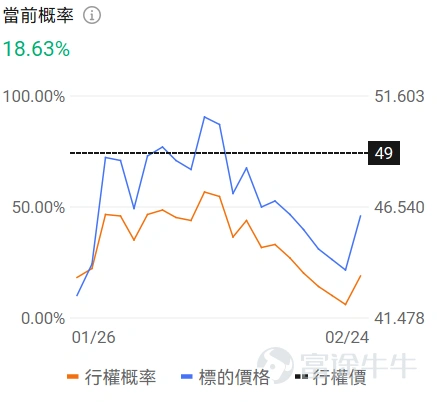 牛友們大家好!很多期權新手一接觸期權就暈,不知道選哪個標的、哪個合約,生怕買錯了虧光。對於新手來說,用極低的試錯成本(例如不到100美元),去熟悉規則、感受心跳、尋找盤感, 或許是你投資進階路上必不可少的一步。 爲了滿足各位牛友的需求,期權異動牛推出《百刀玩期權》欄目。抓兩個核心:熱點標的(容易有大波動,有波動才有機會,流動性也相對充足)+ 小資金合約(單張期權買入價格不到100美元,小成本試水)。 每日梳理正股價格分檔成交前十標的,同步拆解核心活躍期權的行權關鍵信息、波動率及行權概率,幫投資者花小錢捕捉市場機會,兼顧性價比與交易參考性!歡迎牛友們關注! 一、正股股價低於 50 美元・低成本期權成交 TOP10 正股股價較低的股票,其期權金(即期權費或權利金)的絕對價格往往會相對便宜,因爲它承載的底層資產價值規模較小,這是由期權的定價邏輯所決定的。因此本檔期權具備低門檻、輕成本特點,適合小額資金佈局標的方向機會,同時降低權利金損耗風險。 $英特爾 (INTC.US)$$Hims & Hers Health (HIMS.US)$$PayPal (PYPL.US)$$SoFi Technologies (SOFI.US)$$Core Scientific (CORZ.US)$ ...