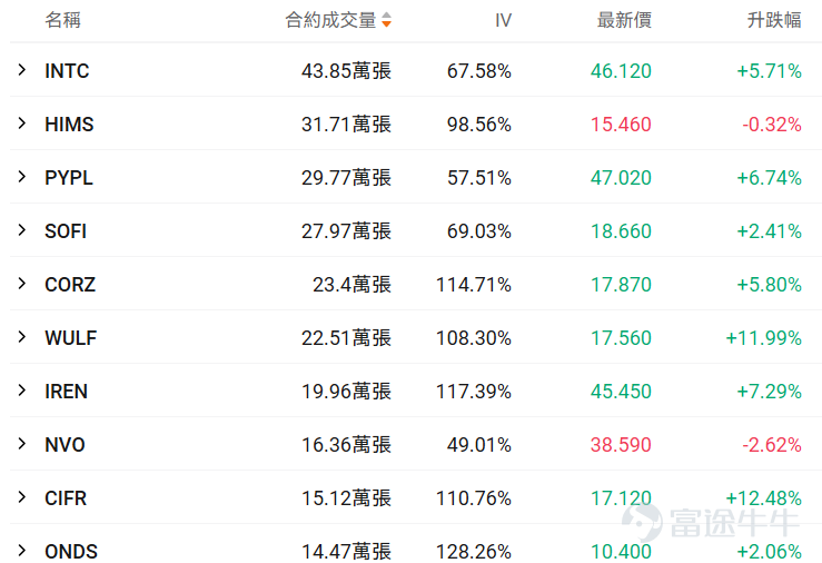 牛友們大家好!很多期權新手一接觸期權就暈,不知道選哪個標的、哪個合約,生怕買錯了虧光。對於新手來說,用極低的試錯成本(例如不到100美元),去熟悉規則、感受心跳、尋找盤感, 或許是你投資進階路上必不可少的一步。 爲了滿足各位牛友的需求,期權異動牛推出《百刀玩期權》欄目。抓兩個核心:熱點標的(容易有大波動,有波動才有機會,流動性也相對充足)+ 小資金合約(單張期權買入價格不到100美元,小成本試水)。 每日梳理正股價格分檔成交前十標的,同步拆解核心活躍期權的行權關鍵信息、波動率及行權概率,幫投資者花小錢捕捉市場機會,兼顧性價比與交易參考性!歡迎牛友們關注! 一、正股股價低於 50 美元・低成本期權成交 TOP10 正股股價較低的股票,其期權金(即期權費或權利金)的絕對價格往往會相對便宜,因爲它承載的底層資產價值規模較小,這是由期權的定價邏輯所決定的。因此本檔期權具備低門檻、輕成本特點,適合小額資金佈局標的方向機會,同時降低權利金損耗風險。 $英特爾 (INTC.US)$$Hims & Hers Health (HIMS.US)$$PayPal (PYPL.US)$$SoFi Technologies (SOFI.US)$$Core Scientific (CORZ.US)$ ...
