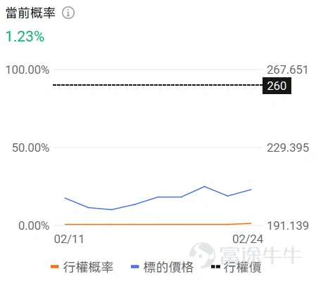 牛友們大家好!很多期權新手一接觸期權就暈,不知道選哪個標的、哪個合約,生怕買錯了虧光。對於新手來說,用極低的試錯成本(例如不到100美元),去熟悉規則、感受心跳、尋找盤感, 或許是你投資進階路上必不可少的一步。 爲了滿足各位牛友的需求,期權異動牛推出《百刀玩期權》欄目。抓兩個核心:熱點標的(容易有大波動,有波動才有機會,流動性也相對充足)+ 小資金合約(單張期權買入價格不到100美元,小成本試水)。 每日梳理正股價格分檔成交前十標的,同步拆解核心活躍期權的行權關鍵信息、波動率及行權概率,幫投資者花小錢捕捉市場機會,兼顧性價比與交易參考性!歡迎牛友們關注! 一、正股股價低於 50 美元・低成本期權成交 TOP10 正股股價較低的股票,其期權金(即期權費或權利金)的絕對價格往往會相對便宜,因爲它承載的底層資產價值規模較小,這是由期權的定價邏輯所決定的。因此本檔期權具備低門檻、輕成本特點,適合小額資金佈局標的方向機會,同時降低權利金損耗風險。 $英特爾 (INTC.US)$$Hims & Hers Health (HIMS.US)$$PayPal (PYPL.US)$$SoFi Technologies (SOFI.US)$$Core Scientific (CORZ.US)$ ...