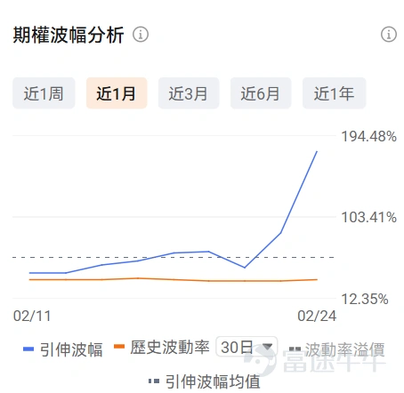 牛友們大家好!很多期權新手一接觸期權就暈,不知道選哪個標的、哪個合約,生怕買錯了虧光。對於新手來說,用極低的試錯成本(例如不到100美元),去熟悉規則、感受心跳、尋找盤感, 或許是你投資進階路上必不可少的一步。 爲了滿足各位牛友的需求,期權異動牛推出《百刀玩期權》欄目。抓兩個核心:熱點標的(容易有大波動,有波動才有機會,流動性也相對充足)+ 小資金合約(單張期權買入價格不到100美元,小成本試水)。 每日梳理正股價格分檔成交前十標的,同步拆解核心活躍期權的行權關鍵信息、波動率及行權概率,幫投資者花小錢捕捉市場機會,兼顧性價比與交易參考性!歡迎牛友們關注! 一、正股股價低於 50 美元・低成本期權成交 TOP10 正股股價較低的股票,其期權金(即期權費或權利金)的絕對價格往往會相對便宜,因爲它承載的底層資產價值規模較小,這是由期權的定價邏輯所決定的。因此本檔期權具備低門檻、輕成本特點,適合小額資金佈局標的方向機會,同時降低權利金損耗風險。 $英特爾 (INTC.US)$$Hims & Hers Health (HIMS.US)$$PayPal (PYPL.US)$$SoFi Technologies (SOFI.US)$$Core Scientific (CORZ.US)$ ...