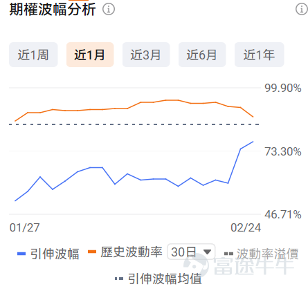 牛友們大家好!很多期權新手一接觸期權就暈,不知道選哪個標的、哪個合約,生怕買錯了虧光。對於新手來說,用極低的試錯成本(例如不到100美元),去熟悉規則、感受心跳、尋找盤感, 或許是你投資進階路上必不可少的一步。 爲了滿足各位牛友的需求,期權異動牛推出《百刀玩期權》欄目。抓兩個核心:熱點標的(容易有大波動,有波動才有機會,流動性也相對充足)+ 小資金合約(單張期權買入價格不到100美元,小成本試水)。 每日梳理正股價格分檔成交前十標的,同步拆解核心活躍期權的行權關鍵信息、波動率及行權概率,幫投資者花小錢捕捉市場機會,兼顧性價比與交易參考性!歡迎牛友們關注! 一、正股股價低於 50 美元・低成本期權成交 TOP10 正股股價較低的股票,其期權金(即期權費或權利金)的絕對價格往往會相對便宜,因爲它承載的底層資產價值規模較小,這是由期權的定價邏輯所決定的。因此本檔期權具備低門檻、輕成本特點,適合小額資金佈局標的方向機會,同時降低權利金損耗風險。 $英特爾 (INTC.US)$$Hims & Hers Health (HIMS.US)$$PayPal (PYPL.US)$$SoFi Technologies (SOFI.US)$$Core Scientific (CORZ.US)$ ...