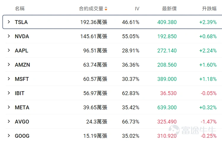牛友們大家好!很多期權新手一接觸期權就暈,不知道選哪個標的、哪個合約,生怕買錯了虧光。對於新手來說,用極低的試錯成本(例如不到100美元),去熟悉規則、感受心跳、尋找盤感, 或許是你投資進階路上必不可少的一步。 爲了滿足各位牛友的需求,期權異動牛推出《百刀玩期權》欄目。抓兩個核心:熱點標的(容易有大波動,有波動才有機會,流動性也相對充足)+ 小資金合約(單張期權買入價格不到100美元,小成本試水)。 每日梳理正股價格分檔成交前十標的,同步拆解核心活躍期權的行權關鍵信息、波動率及行權概率,幫投資者花小錢捕捉市場機會,兼顧性價比與交易參考性!歡迎牛友們關注! 一、正股股價低於 50 美元・低成本期權成交 TOP10 正股股價較低的股票,其期權金(即期權費或權利金)的絕對價格往往會相對便宜,因爲它承載的底層資產價值規模較小,這是由期權的定價邏輯所決定的。因此本檔期權具備低門檻、輕成本特點,適合小額資金佈局標的方向機會,同時降低權利金損耗風險。 $英特爾 (INTC.US)$$Hims & Hers Health (HIMS.US)$$PayPal (PYPL.US)$$SoFi Technologies (SOFI.US)$$Core Scientific (CORZ.US)$ ...