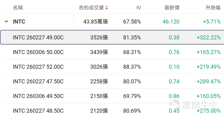 牛友們大家好!很多期權新手一接觸期權就暈,不知道選哪個標的、哪個合約,生怕買錯了虧光。對於新手來說,用極低的試錯成本(例如不到100美元),去熟悉規則、感受心跳、尋找盤感, 或許是你投資進階路上必不可少的一步。 爲了滿足各位牛友的需求,期權異動牛推出《百刀玩期權》欄目。抓兩個核心:熱點標的(容易有大波動,有波動才有機會,流動性也相對充足)+ 小資金合約(單張期權買入價格不到100美元,小成本試水)。 每日梳理正股價格分檔成交前十標的,同步拆解核心活躍期權的行權關鍵信息、波動率及行權概率,幫投資者花小錢捕捉市場機會,兼顧性價比與交易參考性!歡迎牛友們關注! 一、正股股價低於 50 美元・低成本期權成交 TOP10 正股股價較低的股票,其期權金(即期權費或權利金)的絕對價格往往會相對便宜,因爲它承載的底層資產價值規模較小,這是由期權的定價邏輯所決定的。因此本檔期權具備低門檻、輕成本特點,適合小額資金佈局標的方向機會,同時降低權利金損耗風險。 $英特爾 (INTC.US)$$Hims & Hers Health (HIMS.US)$$PayPal (PYPL.US)$$SoFi Technologies (SOFI.US)$$Core Scientific (CORZ.US)$ ...