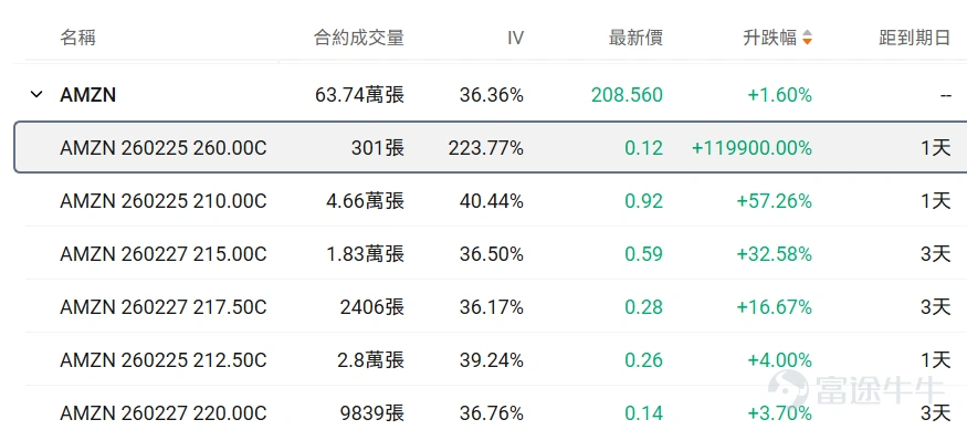 牛友們大家好!很多期權新手一接觸期權就暈,不知道選哪個標的、哪個合約,生怕買錯了虧光。對於新手來說,用極低的試錯成本(例如不到100美元),去熟悉規則、感受心跳、尋找盤感, 或許是你投資進階路上必不可少的一步。 爲了滿足各位牛友的需求,期權異動牛推出《百刀玩期權》欄目。抓兩個核心:熱點標的(容易有大波動,有波動才有機會,流動性也相對充足)+ 小資金合約(單張期權買入價格不到100美元,小成本試水)。 每日梳理正股價格分檔成交前十標的,同步拆解核心活躍期權的行權關鍵信息、波動率及行權概率,幫投資者花小錢捕捉市場機會,兼顧性價比與交易參考性!歡迎牛友們關注! 一、正股股價低於 50 美元・低成本期權成交 TOP10 正股股價較低的股票,其期權金(即期權費或權利金)的絕對價格往往會相對便宜,因爲它承載的底層資產價值規模較小,這是由期權的定價邏輯所決定的。因此本檔期權具備低門檻、輕成本特點,適合小額資金佈局標的方向機會,同時降低權利金損耗風險。 $英特爾 (INTC.US)$$Hims & Hers Health (HIMS.US)$$PayPal (PYPL.US)$$SoFi Technologies (SOFI.US)$$Core Scientific (CORZ.US)$ ...