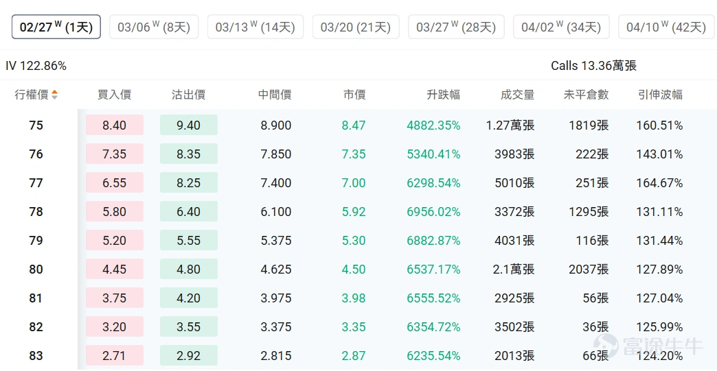 Index Options On February 25 Eastern Time, trading volume in the U.S. index options market declined, with a total of 5.32 million contracts traded. The put/call ratio fell to 0.93. As the upcoming expiration date approaches,$S&P 500 Index (.SPX.US)$ The distribution of options trading volume showed the following characteristics: peak put option volume was at 6,805 points, and peak call option volume was at 6,940 points. Single Stock Options $Circle (CRCL.US)$The stock closed up 35.47%, with 465,000 options contracts traded, and the put/call volume ratio dropped to 0.58. Circle’s Q4 revenue increased by 77% year-over-year to $770 million, with net profit at $133 million, driving an after-hours stock surge of 35%. Looking at call options expiring this Friday, multiple contracts surged over 60 times. Observing unusual large options orders, major traders showed significant optimism. Options Volume Leaderboard Among the top 10 stocks by options trading volume,$Advanced Micro Devices (AMD.US)$The highest put/call volume ratio reached 1.00. The highest put/call open interest ratio is$Advanced Micro Devices (AMD.US)$Reaching 1.19. Top 10 US stock options by trading volume Top 10 US ETFs by options trading volume Implied volatility leaderboard (underlying market cap > $10 billion and option volume > 100,000) $ImmunityBio (IBRX.US)$Implied volatility reached its highest, hitting...