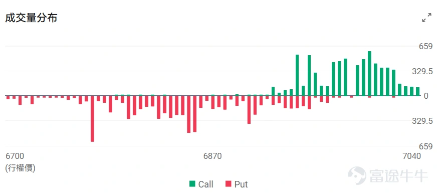 Index Options On February 25 Eastern Time, trading volume in the U.S. index options market declined, with a total of 5.32 million contracts traded. The put/call ratio fell to 0.93. As the upcoming expiration date approaches,$S&P 500 Index (.SPX.US)$ The distribution of options trading volume showed the following characteristics: peak put option volume was at 6,805 points, and peak call option volume was at 6,940 points. Single Stock Options $Circle (CRCL.US)$The stock closed up 35.47%, with 465,000 options contracts traded, and the put/call volume ratio dropped to 0.58. Circle’s Q4 revenue increased by 77% year-over-year to $770 million, with net profit at $133 million, driving an after-hours stock surge of 35%. Looking at call options expiring this Friday, multiple contracts surged over 60 times. Observing unusual large options orders, major traders showed significant optimism. Options Volume Leaderboard Among the top 10 stocks by options trading volume,$Advanced Micro Devices (AMD.US)$The highest put/call volume ratio reached 1.00. The highest put/call open interest ratio is$Advanced Micro Devices (AMD.US)$Reaching 1.19. Top 10 US stock options by trading volume Top 10 US ETFs by options trading volume Implied volatility leaderboard (underlying market cap > $10 billion and option volume > 100,000) $ImmunityBio (IBRX.US)$Implied volatility reached its highest, hitting...