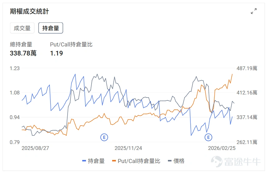 Index Options On February 25 Eastern Time, trading volume in the U.S. index options market declined, with a total of 5.32 million contracts traded. The put/call ratio fell to 0.93. As the upcoming expiration date approaches,$S&P 500 Index (.SPX.US)$ The distribution of options trading volume showed the following characteristics: peak put option volume was at 6,805 points, and peak call option volume was at 6,940 points. Single Stock Options $Circle (CRCL.US)$The stock closed up 35.47%, with 465,000 options contracts traded, and the put/call volume ratio dropped to 0.58. Circle’s Q4 revenue increased by 77% year-over-year to $770 million, with net profit at $133 million, driving an after-hours stock surge of 35%. Looking at call options expiring this Friday, multiple contracts surged over 60 times. Observing unusual large options orders, major traders showed significant optimism. Options Volume Leaderboard Among the top 10 stocks by options trading volume,$Advanced Micro Devices (AMD.US)$The highest put/call volume ratio reached 1.00. The highest put/call open interest ratio is$Advanced Micro Devices (AMD.US)$Reaching 1.19. Top 10 US stock options by trading volume Top 10 US ETFs by options trading volume Implied volatility leaderboard (underlying market cap > $10 billion and option volume > 100,000) $ImmunityBio (IBRX.US)$Implied volatility reached its highest, hitting...