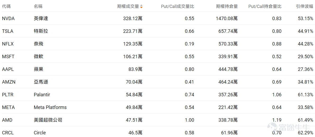 Index Options On February 25 Eastern Time, trading volume in the U.S. index options market declined, with a total of 5.32 million contracts traded. The put/call ratio fell to 0.93. As the upcoming expiration date approaches,$S&P 500 Index (.SPX.US)$ The distribution of options trading volume showed the following characteristics: peak put option volume was at 6,805 points, and peak call option volume was at 6,940 points. Single Stock Options $Circle (CRCL.US)$The stock closed up 35.47%, with 465,000 options contracts traded, and the put/call volume ratio dropped to 0.58. Circle’s Q4 revenue increased by 77% year-over-year to $770 million, with net profit at $133 million, driving an after-hours stock surge of 35%. Looking at call options expiring this Friday, multiple contracts surged over 60 times. Observing unusual large options orders, major traders showed significant optimism. Options Volume Leaderboard Among the top 10 stocks by options trading volume,$Advanced Micro Devices (AMD.US)$The highest put/call volume ratio reached 1.00. The highest put/call open interest ratio is$Advanced Micro Devices (AMD.US)$Reaching 1.19. Top 10 US stock options by trading volume Top 10 US ETFs by options trading volume Implied volatility leaderboard (underlying market cap > $10 billion and option volume > 100,000) $ImmunityBio (IBRX.US)$Implied volatility reached its highest, hitting...