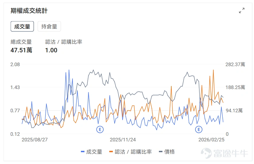 Index Options On February 25 Eastern Time, trading volume in the U.S. index options market declined, with a total of 5.32 million contracts traded. The put/call ratio fell to 0.93. As the upcoming expiration date approaches,$S&P 500 Index (.SPX.US)$ The distribution of options trading volume showed the following characteristics: peak put option volume was at 6,805 points, and peak call option volume was at 6,940 points. Single Stock Options $Circle (CRCL.US)$The stock closed up 35.47%, with 465,000 options contracts traded, and the put/call volume ratio dropped to 0.58. Circle’s Q4 revenue increased by 77% year-over-year to $770 million, with net profit at $133 million, driving an after-hours stock surge of 35%. Looking at call options expiring this Friday, multiple contracts surged over 60 times. Observing unusual large options orders, major traders showed significant optimism. Options Volume Leaderboard Among the top 10 stocks by options trading volume,$Advanced Micro Devices (AMD.US)$The highest put/call volume ratio reached 1.00. The highest put/call open interest ratio is$Advanced Micro Devices (AMD.US)$Reaching 1.19. Top 10 US stock options by trading volume Top 10 US ETFs by options trading volume Implied volatility leaderboard (underlying market cap > $10 billion and option volume > 100,000) $ImmunityBio (IBRX.US)$Implied volatility reached its highest, hitting...