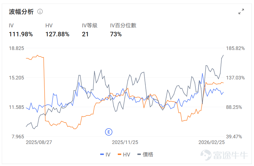 Index Options On February 25 Eastern Time, trading volume in the U.S. index options market declined, with a total of 5.32 million contracts traded. The put/call ratio fell to 0.93. As the upcoming expiration date approaches,$S&P 500 Index (.SPX.US)$ The distribution of options trading volume showed the following characteristics: peak put option volume was at 6,805 points, and peak call option volume was at 6,940 points. Single Stock Options $Circle (CRCL.US)$The stock closed up 35.47%, with 465,000 options contracts traded, and the put/call volume ratio dropped to 0.58. Circle’s Q4 revenue increased by 77% year-over-year to $770 million, with net profit at $133 million, driving an after-hours stock surge of 35%. Looking at call options expiring this Friday, multiple contracts surged over 60 times. Observing unusual large options orders, major traders showed significant optimism. Options Volume Leaderboard Among the top 10 stocks by options trading volume,$Advanced Micro Devices (AMD.US)$The highest put/call volume ratio reached 1.00. The highest put/call open interest ratio is$Advanced Micro Devices (AMD.US)$Reaching 1.19. Top 10 US stock options by trading volume Top 10 US ETFs by options trading volume Implied volatility leaderboard (underlying market cap > $10 billion and option volume > 100,000) $ImmunityBio (IBRX.US)$Implied volatility reached its highest, hitting...