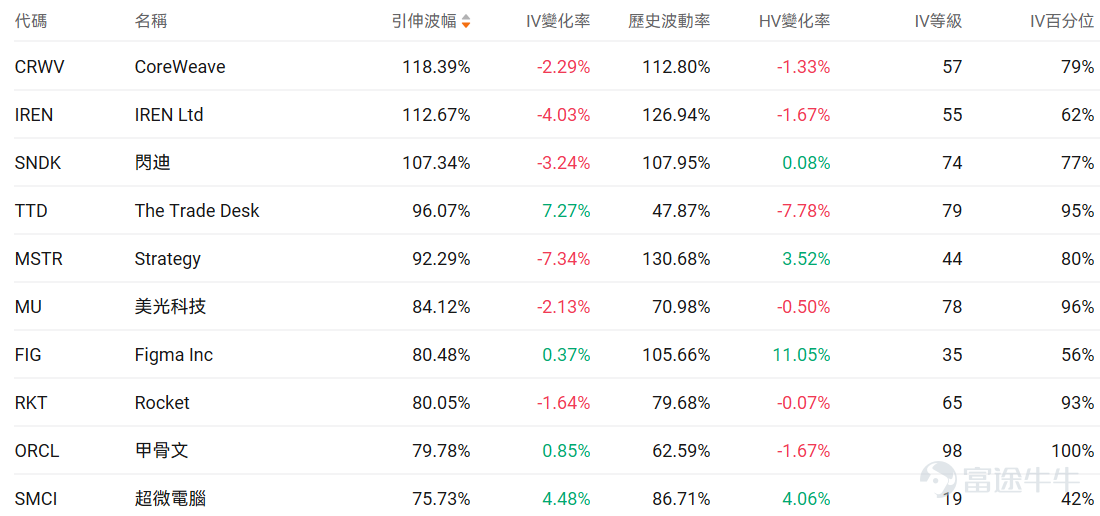 Index Options On February 25 Eastern Time, trading volume in the U.S. index options market declined, with a total of 5.32 million contracts traded. The put/call ratio fell to 0.93. As the upcoming expiration date approaches,$S&P 500 Index (.SPX.US)$ The distribution of options trading volume showed the following characteristics: peak put option volume was at 6,805 points, and peak call option volume was at 6,940 points. Single Stock Options $Circle (CRCL.US)$The stock closed up 35.47%, with 465,000 options contracts traded, and the put/call volume ratio dropped to 0.58. Circle’s Q4 revenue increased by 77% year-over-year to $770 million, with net profit at $133 million, driving an after-hours stock surge of 35%. Looking at call options expiring this Friday, multiple contracts surged over 60 times. Observing unusual large options orders, major traders showed significant optimism. Options Volume Leaderboard Among the top 10 stocks by options trading volume,$Advanced Micro Devices (AMD.US)$The highest put/call volume ratio reached 1.00. The highest put/call open interest ratio is$Advanced Micro Devices (AMD.US)$Reaching 1.19. Top 10 US stock options by trading volume Top 10 US ETFs by options trading volume Implied volatility leaderboard (underlying market cap > $10 billion and option volume > 100,000) $ImmunityBio (IBRX.US)$Implied volatility reached its highest, hitting...