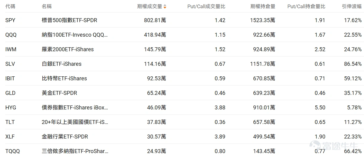 Index Options On February 25 Eastern Time, trading volume in the U.S. index options market declined, with a total of 5.32 million contracts traded. The put/call ratio fell to 0.93. As the upcoming expiration date approaches,$S&P 500 Index (.SPX.US)$ The distribution of options trading volume showed the following characteristics: peak put option volume was at 6,805 points, and peak call option volume was at 6,940 points. Single Stock Options $Circle (CRCL.US)$The stock closed up 35.47%, with 465,000 options contracts traded, and the put/call volume ratio dropped to 0.58. Circle’s Q4 revenue increased by 77% year-over-year to $770 million, with net profit at $133 million, driving an after-hours stock surge of 35%. Looking at call options expiring this Friday, multiple contracts surged over 60 times. Observing unusual large options orders, major traders showed significant optimism. Options Volume Leaderboard Among the top 10 stocks by options trading volume,$Advanced Micro Devices (AMD.US)$The highest put/call volume ratio reached 1.00. The highest put/call open interest ratio is$Advanced Micro Devices (AMD.US)$Reaching 1.19. Top 10 US stock options by trading volume Top 10 US ETFs by options trading volume Implied volatility leaderboard (underlying market cap > $10 billion and option volume > 100,000) $ImmunityBio (IBRX.US)$Implied volatility reached its highest, hitting...