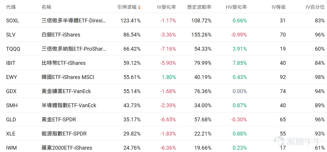 Index Options On February 25 Eastern Time, trading volume in the U.S. index options market declined, with a total of 5.32 million contracts traded. The put/call ratio fell to 0.93. As the upcoming expiration date approaches,$S&P 500 Index (.SPX.US)$ The distribution of options trading volume showed the following characteristics: peak put option volume was at 6,805 points, and peak call option volume was at 6,940 points. Single Stock Options $Circle (CRCL.US)$The stock closed up 35.47%, with 465,000 options contracts traded, and the put/call volume ratio dropped to 0.58. Circle’s Q4 revenue increased by 77% year-over-year to $770 million, with net profit at $133 million, driving an after-hours stock surge of 35%. Looking at call options expiring this Friday, multiple contracts surged over 60 times. Observing unusual large options orders, major traders showed significant optimism. Options Volume Leaderboard Among the top 10 stocks by options trading volume,$Advanced Micro Devices (AMD.US)$The highest put/call volume ratio reached 1.00. The highest put/call open interest ratio is$Advanced Micro Devices (AMD.US)$Reaching 1.19. Top 10 US stock options by trading volume Top 10 US ETFs by options trading volume Implied volatility leaderboard (underlying market cap > $10 billion and option volume > 100,000) $ImmunityBio (IBRX.US)$Implied volatility reached its highest, hitting...
