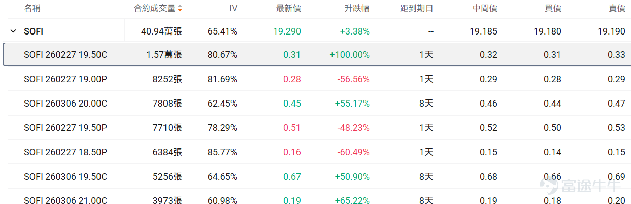 Hello fellow investors! Many options beginners get overwhelmed when they first encounter options, unsure which underlying asset or contract to choose, fearing they'll lose everything by making the wrong choice.For beginners, using an extremely low trial-and-error cost (e.g., less than $100) to familiarize yourself with the rules, experience the adrenaline rush, and develop market intuition may be an essential step on your investment journey. To meet the needs of our fellow investors, OptionMovers has launched the 'Hundred Bucks for Options' column.Focus on two key factors: trending underlyings (which are prone to big swings, and where volatility brings opportunity, with relatively sufficient liquidity) + small-capital contracts (where the price of a single option is under $100, allowing you to test the waters at a minimal cost). Every day, we'll review the top 10 traded stocks priced by tier, while breaking down key information about active core options, including strike prices, volatility, and probability of execution, helping investors capture market opportunities affordably while balancing cost-effectiveness and trading insights. Fellow investors, stay tuned! I. Stock Price Below $50 - Top 10 Low-Cost Option Trades Stocks with lower share prices often have relatively cheaper absolute option premiums (i.e., option fees or rights fees), as they represent smaller underlying asset value scales, determined by the pricing logic of options. Therefore, this category of options hasThis is because the underlying asset value it carries is relatively small, which is determined by the pricing logic of options. Therefore, this option hasLow barrier, light costFeatures: Suitable for small-capital layouts in directional opportunities while reducing the risk of premium erosion. $Intel (INTC.US)$$PayPal (PYPL.US)$$Hims & Hers Health (HIMS.US)$$Super Micro Computer (SMCI.US)$$TeraWulf (WULF.US)$ ...