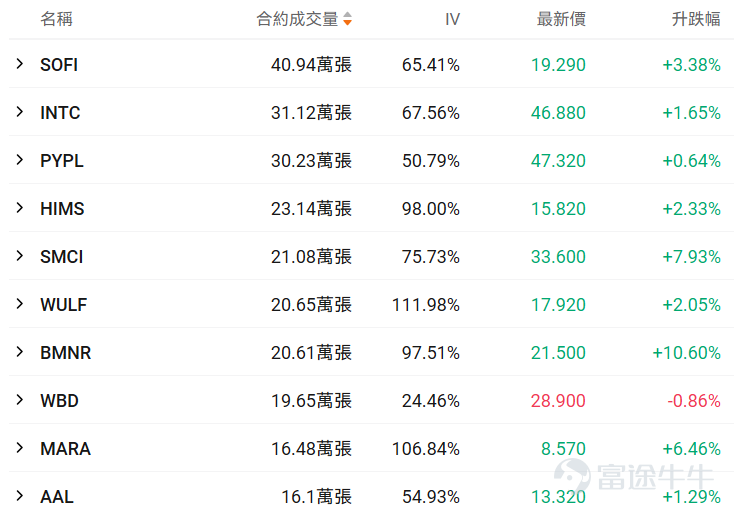 Hello fellow investors! Many options beginners get overwhelmed when they first encounter options, unsure which underlying asset or contract to choose, fearing they'll lose everything by making the wrong choice.For beginners, using an extremely low trial-and-error cost (e.g., less than $100) to familiarize yourself with the rules, experience the adrenaline rush, and develop market intuition may be an essential step on your investment journey. To meet the needs of our fellow investors, OptionMovers has launched the 'Hundred Bucks for Options' column.Focus on two key factors: trending underlyings (which are prone to big swings, and where volatility brings opportunity, with relatively sufficient liquidity) + small-capital contracts (where the price of a single option is under $100, allowing you to test the waters at a minimal cost). Every day, we'll review the top 10 traded stocks priced by tier, while breaking down key information about active core options, including strike prices, volatility, and probability of execution, helping investors capture market opportunities affordably while balancing cost-effectiveness and trading insights. Fellow investors, stay tuned! I. Stock Price Below $50 - Top 10 Low-Cost Option Trades Stocks with lower share prices often have relatively cheaper absolute option premiums (i.e., option fees or rights fees), as they represent smaller underlying asset value scales, determined by the pricing logic of options. Therefore, this category of options hasThis is because the underlying asset value it carries is relatively small, which is determined by the pricing logic of options. Therefore, this option hasLow barrier, light costFeatures: Suitable for small-capital layouts in directional opportunities while reducing the risk of premium erosion. $Intel (INTC.US)$$PayPal (PYPL.US)$$Hims & Hers Health (HIMS.US)$$Super Micro Computer (SMCI.US)$$TeraWulf (WULF.US)$ ...