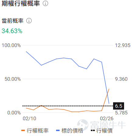 Hello fellow investors! Many options beginners get overwhelmed when they first encounter options, unsure which underlying asset or contract to choose, fearing they'll lose everything by making the wrong choice.For beginners, using an extremely low trial-and-error cost (e.g., less than $100) to familiarize yourself with the rules, experience the adrenaline rush, and develop market intuition may be an essential step on your investment journey. To meet the needs of our fellow investors, OptionMovers has launched the 'Hundred Bucks for Options' column.Focus on two key factors: trending underlyings (which are prone to big swings, and where volatility brings opportunity, with relatively sufficient liquidity) + small-capital contracts (where the price of a single option is under $100, allowing you to test the waters at a minimal cost). Every day, we'll review the top 10 traded stocks priced by tier, while breaking down key information about active core options, including strike prices, volatility, and probability of execution, helping investors capture market opportunities affordably while balancing cost-effectiveness and trading insights. Fellow investors, stay tuned! I. Stock Price Below $50 - Top 10 Low-Cost Option Trades Stocks with lower share prices often have relatively cheaper absolute option premiums (i.e., option fees or rights fees), as they represent smaller underlying asset value scales, determined by the pricing logic of options. Therefore, this category of options hasThis is because the underlying asset value it carries is relatively small, which is determined by the pricing logic of options. Therefore, this option hasLow barrier, light costFeatures: Suitable for small-capital layouts in directional opportunities while reducing the risk of premium erosion. $Eos Energy (EOSE.US)$$Dow Inc (DOW.US)$$Intel (INTC.US)$$SoFi Technologies (SOFI.US)$$Nu Holdings (NU.US)$ ...