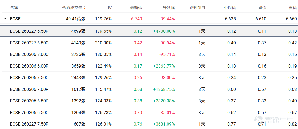 Hello fellow investors! Many options beginners get overwhelmed when they first encounter options, unsure which underlying asset or contract to choose, fearing they'll lose everything by making the wrong choice.For beginners, using an extremely low trial-and-error cost (e.g., less than $100) to familiarize yourself with the rules, experience the adrenaline rush, and develop market intuition may be an essential step on your investment journey. To meet the needs of our fellow investors, OptionMovers has launched the 'Hundred Bucks for Options' column.Focus on two key factors: trending underlyings (which are prone to big swings, and where volatility brings opportunity, with relatively sufficient liquidity) + small-capital contracts (where the price of a single option is under $100, allowing you to test the waters at a minimal cost). Every day, we'll review the top 10 traded stocks priced by tier, while breaking down key information about active core options, including strike prices, volatility, and probability of execution, helping investors capture market opportunities affordably while balancing cost-effectiveness and trading insights. Fellow investors, stay tuned! I. Stock Price Below $50 - Top 10 Low-Cost Option Trades Stocks with lower share prices often have relatively cheaper absolute option premiums (i.e., option fees or rights fees), as they represent smaller underlying asset value scales, determined by the pricing logic of options. Therefore, this category of options hasThis is because the underlying asset value it carries is relatively small, which is determined by the pricing logic of options. Therefore, this option hasLow barrier, light costFeatures: Suitable for small-capital layouts in directional opportunities while reducing the risk of premium erosion. $Eos Energy (EOSE.US)$$Dow Inc (DOW.US)$$Intel (INTC.US)$$SoFi Technologies (SOFI.US)$$Nu Holdings (NU.US)$ ...