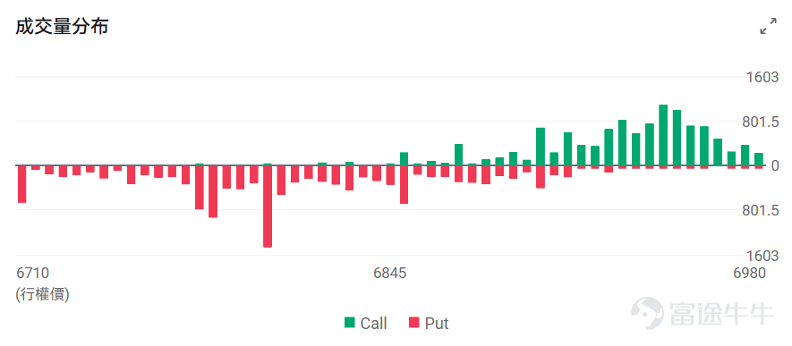 Index Options On February 26 Eastern Time, trading volume in the U.S. stock index options market rose, with a total of 6.37 million contracts traded. The put/call ratio fell to 0.93. As the upcoming expiration date approaches,$S&P 500 Index (.SPX.US)$ The distribution of options trading volume showed the following characteristics: the peak of put options volume was at 6,800 points, and the peak of call options volume was at 6,945 points. Single Stock Options $Netflix (NFLX.US)$Closed up 2.29%, with 883,900 options contracts traded, and the put/call volume ratio rose to 0.53. Netflix withdrew from the Warner Bros. acquisition battle, stating that matching Paramount's offer is no longer financially attractive. Observing unusual large options orders, major players are engaging in intense long-short battles. $NVIDIA (NVDA.US)$Closed down 5.46%, with 5.9248 million options contracts traded, and the put/call volume ratio rose to 0.56. NVIDIA’s Q4 revenue hit a record $68.1 billion but its stock price plummeted by 5.5%. Observing large abnormal options trades, major players are predominantly bearish. Options Volume Leaderboard Among the top 10 stocks by options trading volume,$Microsoft (MSFT.US)$The put/call volume ratio reached a high of 1.41. Microsoft shares fell 17% amid concerns about AI impacting the software industry, yet retail investors added positions, making it the most favored stock. The highest put/call open interest ratio is$Advanced Micro Devices (AMD.US)$, reaching 1.17. AM...