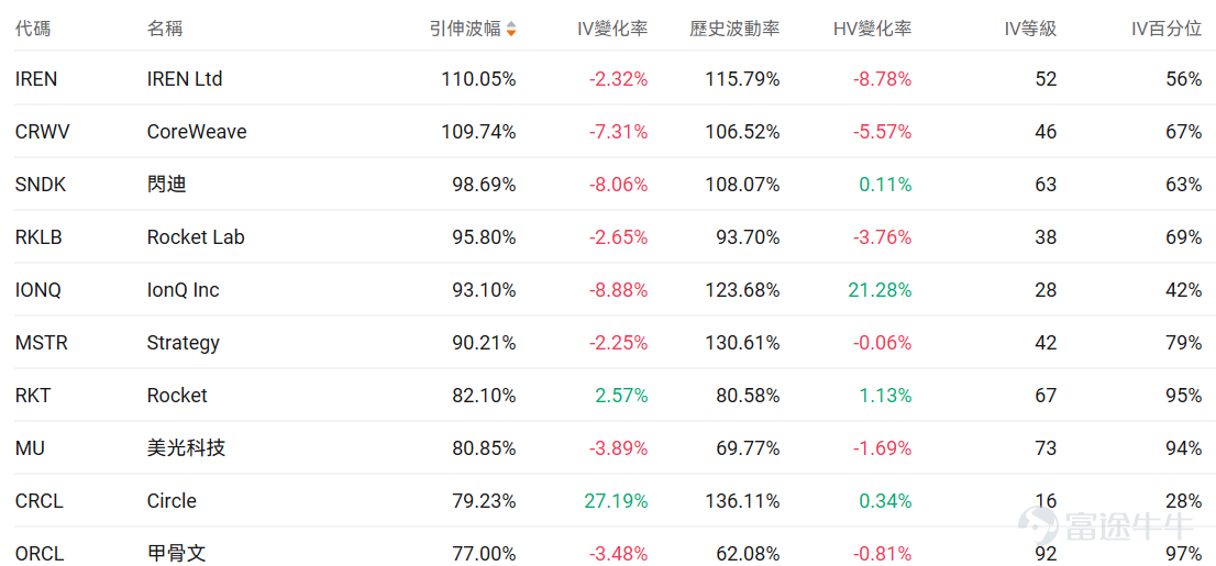 Index Options On February 26 Eastern Time, trading volume in the U.S. stock index options market rose, with a total of 6.37 million contracts traded. The put/call ratio fell to 0.93. As the upcoming expiration date approaches,$S&P 500 Index (.SPX.US)$ The distribution of options trading volume showed the following characteristics: the peak of put options volume was at 6,800 points, and the peak of call options volume was at 6,945 points. Single Stock Options $Netflix (NFLX.US)$Closed up 2.29%, with 883,900 options contracts traded, and the put/call volume ratio rose to 0.53. Netflix withdrew from the Warner Bros. acquisition battle, stating that matching Paramount's offer is no longer financially attractive. Observing unusual large options orders, major players are engaging in intense long-short battles. $NVIDIA (NVDA.US)$Closed down 5.46%, with 5.9248 million options contracts traded, and the put/call volume ratio rose to 0.56. NVIDIA’s Q4 revenue hit a record $68.1 billion but its stock price plummeted by 5.5%. Observing large abnormal options trades, major players are predominantly bearish. Options Volume Leaderboard Among the top 10 stocks by options trading volume,$Microsoft (MSFT.US)$The put/call volume ratio reached a high of 1.41. Microsoft shares fell 17% amid concerns about AI impacting the software industry, yet retail investors added positions, making it the most favored stock. The highest put/call open interest ratio is$Advanced Micro Devices (AMD.US)$, reaching 1.17. AM...