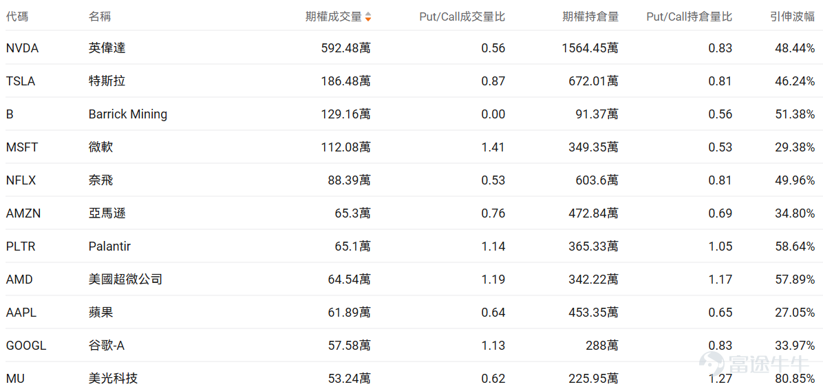 Index Options On February 26 Eastern Time, trading volume in the U.S. stock index options market rose, with a total of 6.37 million contracts traded. The put/call ratio fell to 0.93. As the upcoming expiration date approaches,$S&P 500 Index (.SPX.US)$ The distribution of options trading volume showed the following characteristics: the peak of put options volume was at 6,800 points, and the peak of call options volume was at 6,945 points. Single Stock Options $Netflix (NFLX.US)$Closed up 2.29%, with 883,900 options contracts traded, and the put/call volume ratio rose to 0.53. Netflix withdrew from the Warner Bros. acquisition battle, stating that matching Paramount's offer is no longer financially attractive. Observing unusual large options orders, major players are engaging in intense long-short battles. $NVIDIA (NVDA.US)$Closed down 5.46%, with 5.9248 million options contracts traded, and the put/call volume ratio rose to 0.56. NVIDIA’s Q4 revenue hit a record $68.1 billion but its stock price plummeted by 5.5%. Observing large abnormal options trades, major players are predominantly bearish. Options Volume Leaderboard Among the top 10 stocks by options trading volume,$Microsoft (MSFT.US)$The put/call volume ratio reached a high of 1.41. Microsoft shares fell 17% amid concerns about AI impacting the software industry, yet retail investors added positions, making it the most favored stock. The highest put/call open interest ratio is$Advanced Micro Devices (AMD.US)$, reaching 1.17. AM...