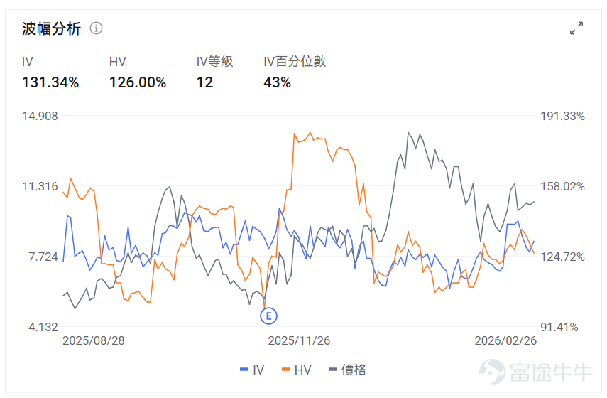 Index Options On February 26 Eastern Time, trading volume in the U.S. stock index options market rose, with a total of 6.37 million contracts traded. The put/call ratio fell to 0.93. As the upcoming expiration date approaches,$S&P 500 Index (.SPX.US)$ The distribution of options trading volume showed the following characteristics: the peak of put options volume was at 6,800 points, and the peak of call options volume was at 6,945 points. Single Stock Options $Netflix (NFLX.US)$Closed up 2.29%, with 883,900 options contracts traded, and the put/call volume ratio rose to 0.53. Netflix withdrew from the Warner Bros. acquisition battle, stating that matching Paramount's offer is no longer financially attractive. Observing unusual large options orders, major players are engaging in intense long-short battles. $NVIDIA (NVDA.US)$Closed down 5.46%, with 5.9248 million options contracts traded, and the put/call volume ratio rose to 0.56. NVIDIA’s Q4 revenue hit a record $68.1 billion but its stock price plummeted by 5.5%. Observing large abnormal options trades, major players are predominantly bearish. Options Volume Leaderboard Among the top 10 stocks by options trading volume,$Microsoft (MSFT.US)$The put/call volume ratio reached a high of 1.41. Microsoft shares fell 17% amid concerns about AI impacting the software industry, yet retail investors added positions, making it the most favored stock. The highest put/call open interest ratio is$Advanced Micro Devices (AMD.US)$, reaching 1.17. AM...