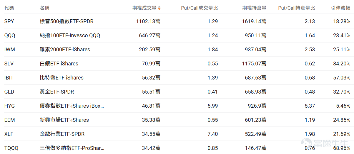 Index Options On February 26 Eastern Time, trading volume in the U.S. stock index options market rose, with a total of 6.37 million contracts traded. The put/call ratio fell to 0.93. As the upcoming expiration date approaches,$S&P 500 Index (.SPX.US)$ The distribution of options trading volume showed the following characteristics: the peak of put options volume was at 6,800 points, and the peak of call options volume was at 6,945 points. Single Stock Options $Netflix (NFLX.US)$Closed up 2.29%, with 883,900 options contracts traded, and the put/call volume ratio rose to 0.53. Netflix withdrew from the Warner Bros. acquisition battle, stating that matching Paramount's offer is no longer financially attractive. Observing unusual large options orders, major players are engaging in intense long-short battles. $NVIDIA (NVDA.US)$Closed down 5.46%, with 5.9248 million options contracts traded, and the put/call volume ratio rose to 0.56. NVIDIA’s Q4 revenue hit a record $68.1 billion but its stock price plummeted by 5.5%. Observing large abnormal options trades, major players are predominantly bearish. Options Volume Leaderboard Among the top 10 stocks by options trading volume,$Microsoft (MSFT.US)$The put/call volume ratio reached a high of 1.41. Microsoft shares fell 17% amid concerns about AI impacting the software industry, yet retail investors added positions, making it the most favored stock. The highest put/call open interest ratio is$Advanced Micro Devices (AMD.US)$, reaching 1.17. AM...