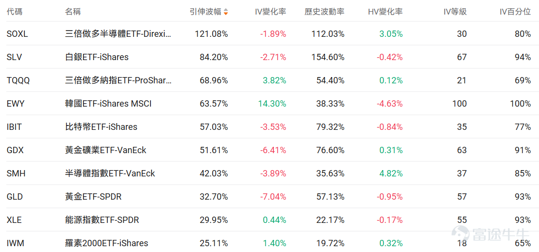 Index Options On February 26 Eastern Time, trading volume in the U.S. stock index options market rose, with a total of 6.37 million contracts traded. The put/call ratio fell to 0.93. As the upcoming expiration date approaches,$S&P 500 Index (.SPX.US)$ The distribution of options trading volume showed the following characteristics: the peak of put options volume was at 6,800 points, and the peak of call options volume was at 6,945 points. Single Stock Options $Netflix (NFLX.US)$Closed up 2.29%, with 883,900 options contracts traded, and the put/call volume ratio rose to 0.53. Netflix withdrew from the Warner Bros. acquisition battle, stating that matching Paramount's offer is no longer financially attractive. Observing unusual large options orders, major players are engaging in intense long-short battles. $NVIDIA (NVDA.US)$Closed down 5.46%, with 5.9248 million options contracts traded, and the put/call volume ratio rose to 0.56. NVIDIA’s Q4 revenue hit a record $68.1 billion but its stock price plummeted by 5.5%. Observing large abnormal options trades, major players are predominantly bearish. Options Volume Leaderboard Among the top 10 stocks by options trading volume,$Microsoft (MSFT.US)$The put/call volume ratio reached a high of 1.41. Microsoft shares fell 17% amid concerns about AI impacting the software industry, yet retail investors added positions, making it the most favored stock. The highest put/call open interest ratio is$Advanced Micro Devices (AMD.US)$, reaching 1.17. AM...