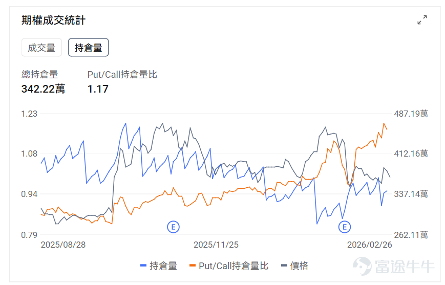 Index Options On February 26 Eastern Time, trading volume in the U.S. stock index options market rose, with a total of 6.37 million contracts traded. The put/call ratio fell to 0.93. As the upcoming expiration date approaches,$S&P 500 Index (.SPX.US)$ The distribution of options trading volume showed the following characteristics: the peak of put options volume was at 6,800 points, and the peak of call options volume was at 6,945 points. Single Stock Options $Netflix (NFLX.US)$Closed up 2.29%, with 883,900 options contracts traded, and the put/call volume ratio rose to 0.53. Netflix withdrew from the Warner Bros. acquisition battle, stating that matching Paramount's offer is no longer financially attractive. Observing unusual large options orders, major players are engaging in intense long-short battles. $NVIDIA (NVDA.US)$Closed down 5.46%, with 5.9248 million options contracts traded, and the put/call volume ratio rose to 0.56. NVIDIA’s Q4 revenue hit a record $68.1 billion but its stock price plummeted by 5.5%. Observing large abnormal options trades, major players are predominantly bearish. Options Volume Leaderboard Among the top 10 stocks by options trading volume,$Microsoft (MSFT.US)$The put/call volume ratio reached a high of 1.41. Microsoft shares fell 17% amid concerns about AI impacting the software industry, yet retail investors added positions, making it the most favored stock. The highest put/call open interest ratio is$Advanced Micro Devices (AMD.US)$, reaching 1.17. AM...
