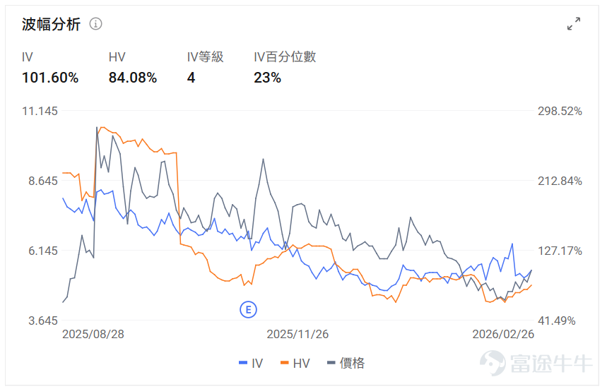 Index Options On February 26 Eastern Time, trading volume in the U.S. stock index options market rose, with a total of 6.37 million contracts traded. The put/call ratio fell to 0.93. As the upcoming expiration date approaches,$S&P 500 Index (.SPX.US)$ The distribution of options trading volume showed the following characteristics: the peak of put options volume was at 6,800 points, and the peak of call options volume was at 6,945 points. Single Stock Options $Netflix (NFLX.US)$Closed up 2.29%, with 883,900 options contracts traded, and the put/call volume ratio rose to 0.53. Netflix withdrew from the Warner Bros. acquisition battle, stating that matching Paramount's offer is no longer financially attractive. Observing unusual large options orders, major players are engaging in intense long-short battles. $NVIDIA (NVDA.US)$Closed down 5.46%, with 5.9248 million options contracts traded, and the put/call volume ratio rose to 0.56. NVIDIA’s Q4 revenue hit a record $68.1 billion but its stock price plummeted by 5.5%. Observing large abnormal options trades, major players are predominantly bearish. Options Volume Leaderboard Among the top 10 stocks by options trading volume,$Microsoft (MSFT.US)$The put/call volume ratio reached a high of 1.41. Microsoft shares fell 17% amid concerns about AI impacting the software industry, yet retail investors added positions, making it the most favored stock. The highest put/call open interest ratio is$Advanced Micro Devices (AMD.US)$, reaching 1.17. AM...