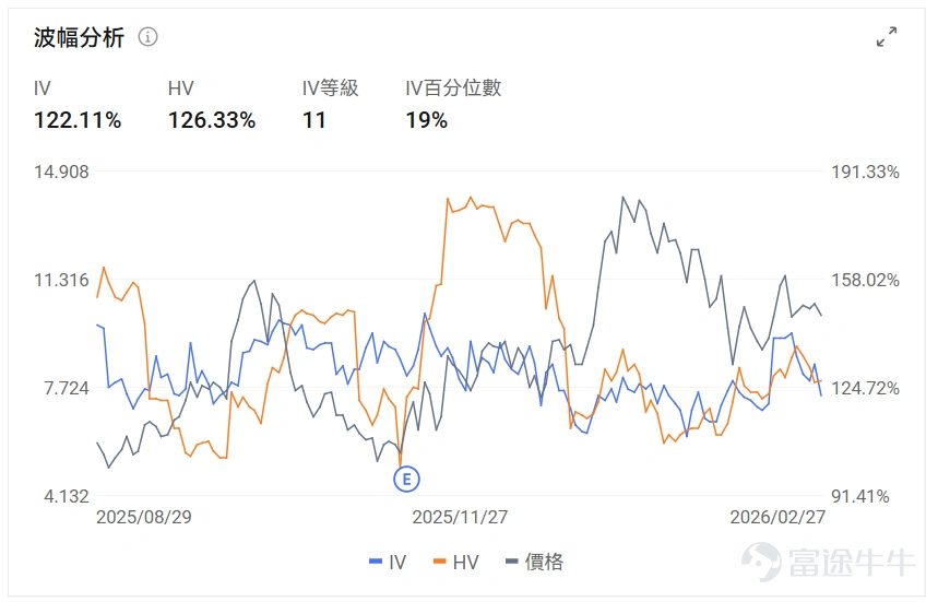 Index Options On February 27 Eastern Time, trading volume in the U.S. stock index options market declined with a total of 6.08 million contracts traded. The put/call ratio increased to 0.99. Single Stock Options $Netflix (NFLX.US)$Shares closed up 13.77%, with 2.9422 million options contracts traded, and the put/call volume ratio dropped to 0.29. Netflix exited the Warner Bros acquisition battle and received a $2.8 billion breakup fee. Looking at the call options expiring this Friday, the highest increase reached 899 times. Observing unusual large options trades, major investors are predominantly bearish. $CoreWeave (CRWV.US)$Shares closed down 18.51%, with 699,800 options contracts traded, and the put/call volume ratio dropped to 0.91. CoreWeave's Q4 revenue was $1.57 billion, surpassing expectations, but losses widened to $284 million, with capital expenditures projected to reach $30-35 billion in 2026. Observing unusual large options trades, there is intense bullish and bearish competition. Options Volume Leaderboard Among the top 10 stocks by options trading volume,$Microsoft (MSFT.US)$The put/call volume ratio reached a high of 1.07. Microsoft-backed OpenAI is seeking an additional $10 billion in funding, with its valuation expected to reach $850 billion. The highest put/call open interest ratio is$Palantir (PLTR.US)$, reaching 1.04. UBS and Rosenb...