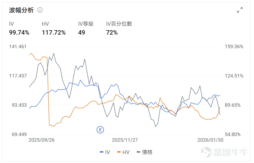 Index Options On February 27 Eastern Time, trading volume in the U.S. stock index options market declined with a total of 6.08 million contracts traded. The put/call ratio increased to 0.99. Single Stock Options $Netflix (NFLX.US)$Shares closed up 13.77%, with 2.9422 million options contracts traded, and the put/call volume ratio dropped to 0.29. Netflix exited the Warner Bros acquisition battle and received a $2.8 billion breakup fee. Looking at the call options expiring this Friday, the highest increase reached 899 times. Observing unusual large options trades, major investors are predominantly bearish. $CoreWeave (CRWV.US)$Shares closed down 18.51%, with 699,800 options contracts traded, and the put/call volume ratio dropped to 0.91. CoreWeave's Q4 revenue was $1.57 billion, surpassing expectations, but losses widened to $284 million, with capital expenditures projected to reach $30-35 billion in 2026. Observing unusual large options trades, there is intense bullish and bearish competition. Options Volume Leaderboard Among the top 10 stocks by options trading volume,$Microsoft (MSFT.US)$The put/call volume ratio reached a high of 1.07. Microsoft-backed OpenAI is seeking an additional $10 billion in funding, with its valuation expected to reach $850 billion. The highest put/call open interest ratio is$Palantir (PLTR.US)$, reaching 1.04. UBS and Rosenb...