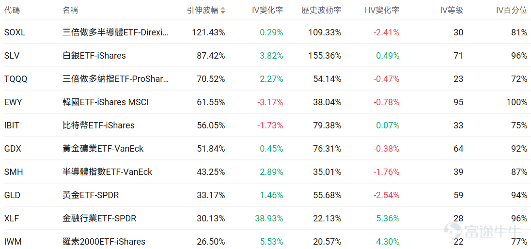 Index Options On February 27 Eastern Time, trading volume in the U.S. stock index options market declined with a total of 6.08 million contracts traded. The put/call ratio increased to 0.99. Single Stock Options $Netflix (NFLX.US)$Shares closed up 13.77%, with 2.9422 million options contracts traded, and the put/call volume ratio dropped to 0.29. Netflix exited the Warner Bros acquisition battle and received a $2.8 billion breakup fee. Looking at the call options expiring this Friday, the highest increase reached 899 times. Observing unusual large options trades, major investors are predominantly bearish. $CoreWeave (CRWV.US)$Shares closed down 18.51%, with 699,800 options contracts traded, and the put/call volume ratio dropped to 0.91. CoreWeave's Q4 revenue was $1.57 billion, surpassing expectations, but losses widened to $284 million, with capital expenditures projected to reach $30-35 billion in 2026. Observing unusual large options trades, there is intense bullish and bearish competition. Options Volume Leaderboard Among the top 10 stocks by options trading volume,$Microsoft (MSFT.US)$The put/call volume ratio reached a high of 1.07. Microsoft-backed OpenAI is seeking an additional $10 billion in funding, with its valuation expected to reach $850 billion. The highest put/call open interest ratio is$Palantir (PLTR.US)$, reaching 1.04. UBS and Rosenb...