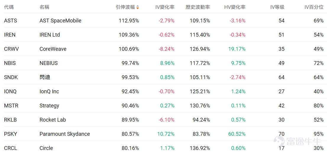 Index Options On February 27 Eastern Time, trading volume in the U.S. stock index options market declined with a total of 6.08 million contracts traded. The put/call ratio increased to 0.99. Single Stock Options $Netflix (NFLX.US)$Shares closed up 13.77%, with 2.9422 million options contracts traded, and the put/call volume ratio dropped to 0.29. Netflix exited the Warner Bros acquisition battle and received a $2.8 billion breakup fee. Looking at the call options expiring this Friday, the highest increase reached 899 times. Observing unusual large options trades, major investors are predominantly bearish. $CoreWeave (CRWV.US)$Shares closed down 18.51%, with 699,800 options contracts traded, and the put/call volume ratio dropped to 0.91. CoreWeave's Q4 revenue was $1.57 billion, surpassing expectations, but losses widened to $284 million, with capital expenditures projected to reach $30-35 billion in 2026. Observing unusual large options trades, there is intense bullish and bearish competition. Options Volume Leaderboard Among the top 10 stocks by options trading volume,$Microsoft (MSFT.US)$The put/call volume ratio reached a high of 1.07. Microsoft-backed OpenAI is seeking an additional $10 billion in funding, with its valuation expected to reach $850 billion. The highest put/call open interest ratio is$Palantir (PLTR.US)$, reaching 1.04. UBS and Rosenb...