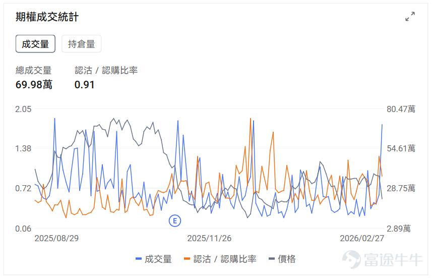 Index Options On February 27 Eastern Time, trading volume in the U.S. stock index options market declined with a total of 6.08 million contracts traded. The put/call ratio increased to 0.99. Single Stock Options $Netflix (NFLX.US)$Shares closed up 13.77%, with 2.9422 million options contracts traded, and the put/call volume ratio dropped to 0.29. Netflix exited the Warner Bros acquisition battle and received a $2.8 billion breakup fee. Looking at the call options expiring this Friday, the highest increase reached 899 times. Observing unusual large options trades, major investors are predominantly bearish. $CoreWeave (CRWV.US)$Shares closed down 18.51%, with 699,800 options contracts traded, and the put/call volume ratio dropped to 0.91. CoreWeave's Q4 revenue was $1.57 billion, surpassing expectations, but losses widened to $284 million, with capital expenditures projected to reach $30-35 billion in 2026. Observing unusual large options trades, there is intense bullish and bearish competition. Options Volume Leaderboard Among the top 10 stocks by options trading volume,$Microsoft (MSFT.US)$The put/call volume ratio reached a high of 1.07. Microsoft-backed OpenAI is seeking an additional $10 billion in funding, with its valuation expected to reach $850 billion. The highest put/call open interest ratio is$Palantir (PLTR.US)$, reaching 1.04. UBS and Rosenb...