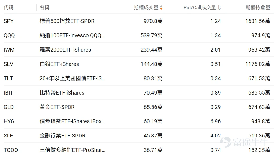 Index Options On February 27 Eastern Time, trading volume in the U.S. stock index options market declined with a total of 6.08 million contracts traded. The put/call ratio increased to 0.99. Single Stock Options $Netflix (NFLX.US)$Shares closed up 13.77%, with 2.9422 million options contracts traded, and the put/call volume ratio dropped to 0.29. Netflix exited the Warner Bros acquisition battle and received a $2.8 billion breakup fee. Looking at the call options expiring this Friday, the highest increase reached 899 times. Observing unusual large options trades, major investors are predominantly bearish. $CoreWeave (CRWV.US)$Shares closed down 18.51%, with 699,800 options contracts traded, and the put/call volume ratio dropped to 0.91. CoreWeave's Q4 revenue was $1.57 billion, surpassing expectations, but losses widened to $284 million, with capital expenditures projected to reach $30-35 billion in 2026. Observing unusual large options trades, there is intense bullish and bearish competition. Options Volume Leaderboard Among the top 10 stocks by options trading volume,$Microsoft (MSFT.US)$The put/call volume ratio reached a high of 1.07. Microsoft-backed OpenAI is seeking an additional $10 billion in funding, with its valuation expected to reach $850 billion. The highest put/call open interest ratio is$Palantir (PLTR.US)$, reaching 1.04. UBS and Rosenb...
