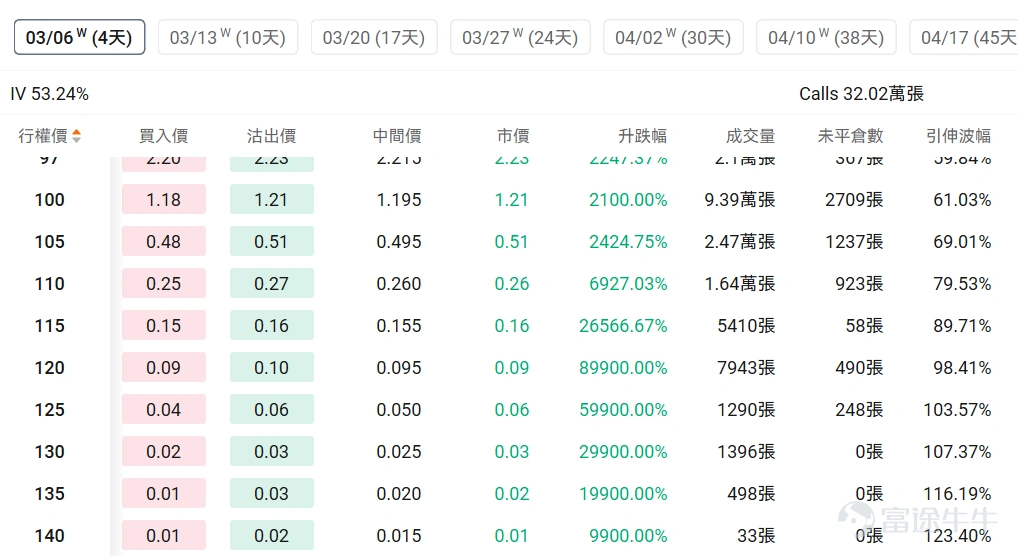 Index Options On February 27 Eastern Time, trading volume in the U.S. stock index options market declined with a total of 6.08 million contracts traded. The put/call ratio increased to 0.99. Single Stock Options $Netflix (NFLX.US)$Shares closed up 13.77%, with 2.9422 million options contracts traded, and the put/call volume ratio dropped to 0.29. Netflix exited the Warner Bros acquisition battle and received a $2.8 billion breakup fee. Looking at the call options expiring this Friday, the highest increase reached 899 times. Observing unusual large options trades, major investors are predominantly bearish. $CoreWeave (CRWV.US)$Shares closed down 18.51%, with 699,800 options contracts traded, and the put/call volume ratio dropped to 0.91. CoreWeave's Q4 revenue was $1.57 billion, surpassing expectations, but losses widened to $284 million, with capital expenditures projected to reach $30-35 billion in 2026. Observing unusual large options trades, there is intense bullish and bearish competition. Options Volume Leaderboard Among the top 10 stocks by options trading volume,$Microsoft (MSFT.US)$The put/call volume ratio reached a high of 1.07. Microsoft-backed OpenAI is seeking an additional $10 billion in funding, with its valuation expected to reach $850 billion. The highest put/call open interest ratio is$Palantir (PLTR.US)$, reaching 1.04. UBS and Rosenb...
