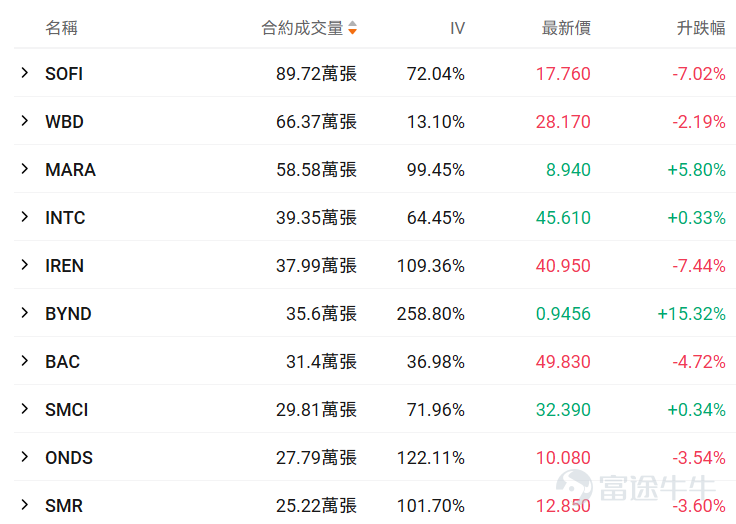 Hello fellow investors! Many options beginners get overwhelmed when they first encounter options, unsure which underlying asset or contract to choose, fearing they'll lose everything by making the wrong choice.For beginners, using an extremely low trial-and-error cost (e.g., less than $100) to familiarize yourself with the rules, experience the adrenaline rush, and develop market intuition may be an essential step on your investment journey. To meet the needs of our fellow investors, OptionMovers has launched the 'Hundred Bucks for Options' column.Focus on two key factors: trending underlyings (which are prone to big swings, and where volatility brings opportunity, with relatively sufficient liquidity) + small-capital contracts (where the price of a single option is under $100, allowing you to test the waters at a minimal cost). Every day, we'll review the top 10 traded stocks priced by tier, while breaking down key information about active core options, including strike prices, volatility, and probability of execution, helping investors capture market opportunities affordably while balancing cost-effectiveness and trading insights. Fellow investors, stay tuned! I. Stock Price Below $50 - Top 10 Low-Cost Option Trades Stocks with lower share prices often have relatively cheaper absolute option premiums (i.e., option fees or rights fees), as they represent smaller underlying asset value scales, determined by the pricing logic of options. Therefore, this category of options hasThis is because the underlying asset value it carries is relatively small, which is determined by the pricing logic of options. Therefore, this option hasLow barrier, light costFeatures: Suitable for small-capital layouts in directional opportunities while reducing the risk of premium erosion. $SoFi Technologies (SOFI.US)$$Warner Bros Discovery (WBD.US)$$MARA Holdings (MARA.US)$$Intel (INTC.US)$$IREN Ltd (IREN.US)$ ...